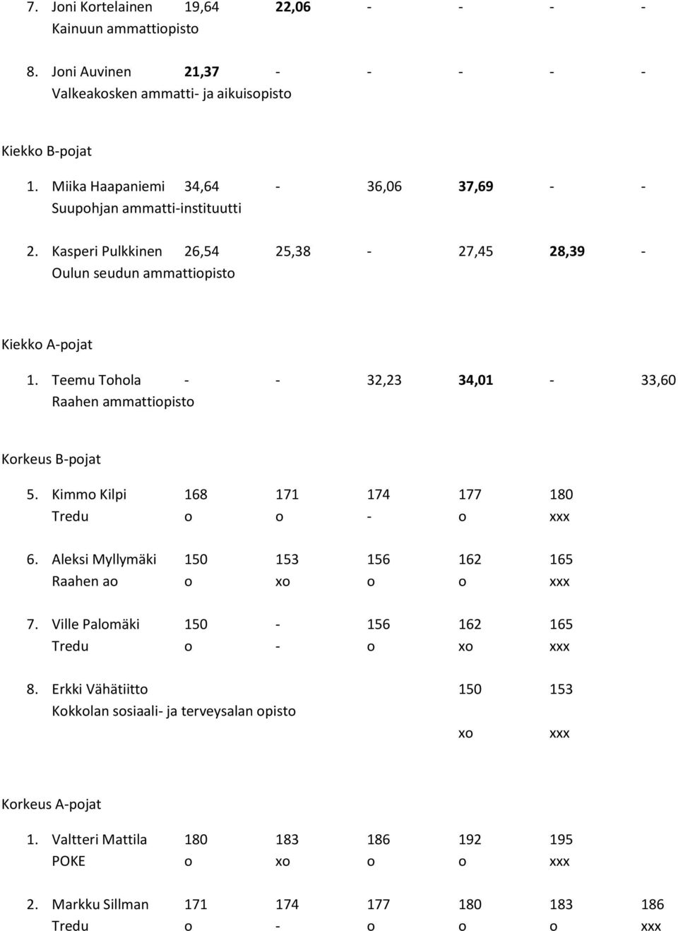 Teemu Tohola - - 32,23 34,01-33,60 Raahen ammattiopisto Korkeus B-pojat 5. Kimmo Kilpi 168 171 174 177 180 o o - o xxx 6.