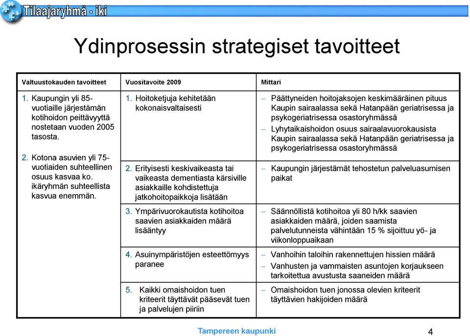 Erityisesti keskivaikeasta tai vaikeasta dementiasta kärsiville asiakkaille kohdistettuja jatkohoitopaikkoja lisätään 3. Ympärivuorokautista kotihoitoa saavien asiakkaiden määrä lisääntyy 4.