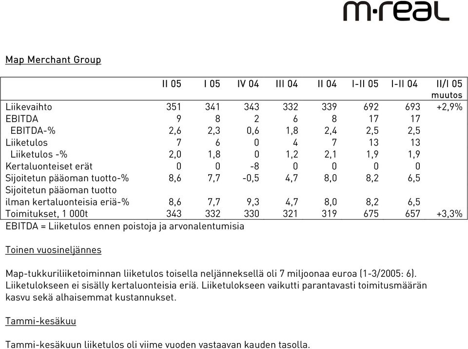 8,6 7,7 9,3 4,7 8,0 8,2 6,5 Toimitukset, 1 000t 343 332 330 321 319 675 657 +3,3% EBITDA = Liiketulos ennen poistoja ja arvonalentumisia Toinen vuosineljännes Map-tukkuriliiketoiminnan liiketulos