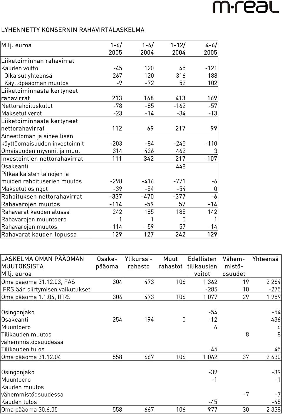 rahavirrat 213 168 413 169 Nettorahoituskulut -78-85 -162-57 Maksetut verot -23-14 -34-13 Liiketoiminnasta kertyneet nettorahavirrat 112 69 217 99 Aineettoman ja aineellisen käyttöomaisuuden