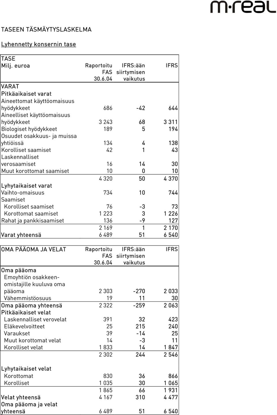 Osuudet osakkuus- ja muissa yhtiöissä 134 4 138 Korolliset saamiset 42 1 43 Laskennalliset verosaamiset 16 14 30 Muut korottomat saamiset 10 0 10 4 320 50 4 370 Lyhytaikaiset varat Vaihto-omaisuus