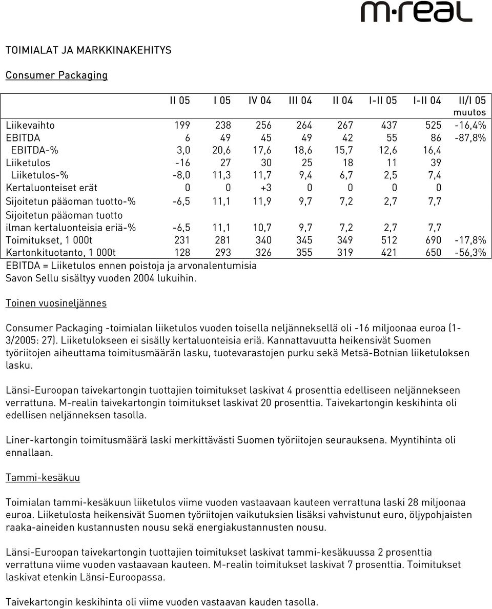 2,7 7,7 Sijoitetun pääoman tuotto ilman kertaluonteisia eriä-% -6,5 11,1 10,7 9,7 7,2 2,7 7,7 Toimitukset, 1 000t 231 281 340 345 349 512 690-17,8% Kartonkituotanto, 1 000t 128 293 326 355 319 421