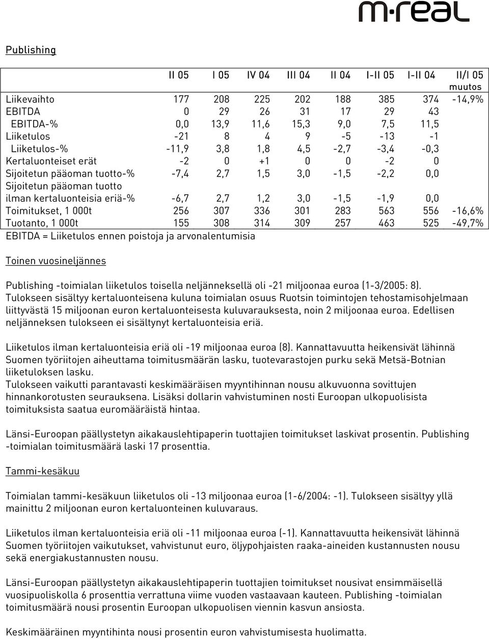 kertaluonteisia eriä-% -6,7 2,7 1,2 3,0-1,5-1,9 0,0 Toimitukset, 1 000t 256 307 336 301 283 563 556-16,6% Tuotanto, 1 000t 155 308 314 309 257 463 525-49,7% EBITDA = Liiketulos ennen poistoja ja