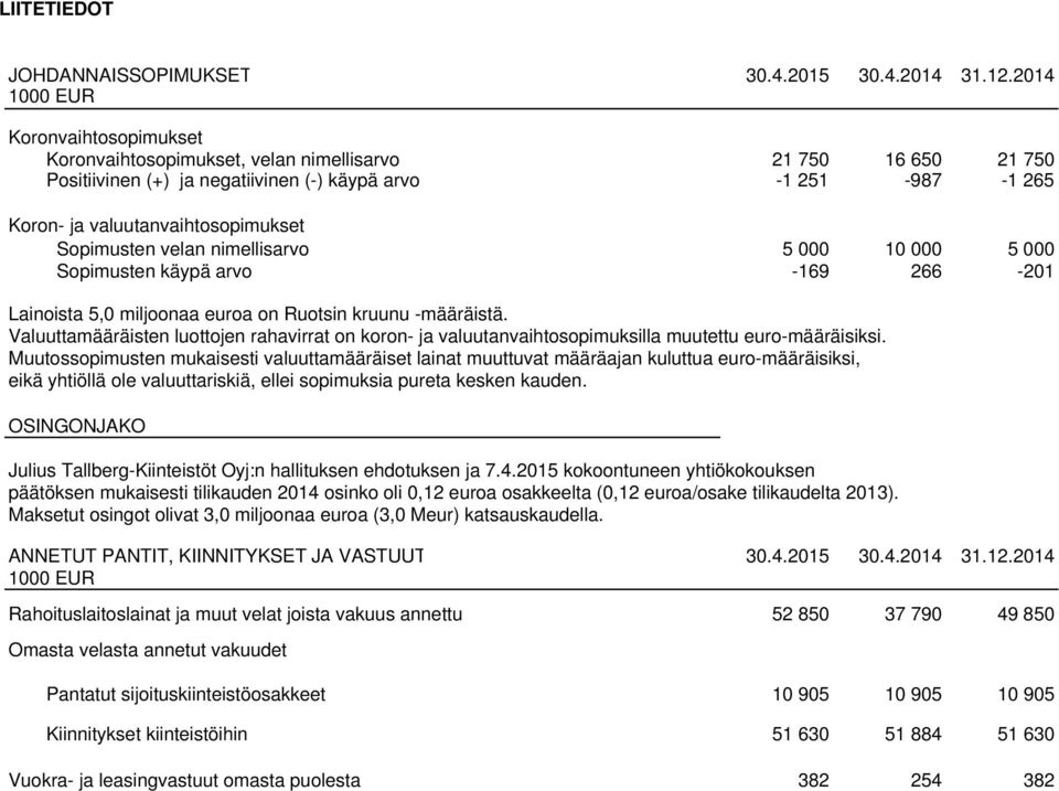 Sopimusten velan nimellisarvo 5 000 10 000 5 000 Sopimusten käypä arvo -169 266-201 Lainoista 5,0 miljoonaa euroa on Ruotsin kruunu -määräistä.