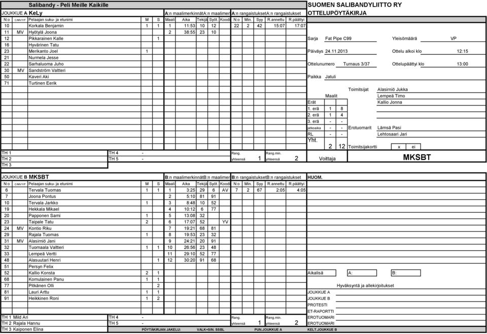 2013 Ottelu alkoi klo 12:15 21 Nurmela Jesse 22 Sarhaluoma Juho Ottelunumero Turnaus 3/37 Ottelupäättyi klo 13:00 30 MV Sandström Valtteri 50 Kaveri Aki Paikka Jatuli 71 Turtinen Eerik Toimitsijat