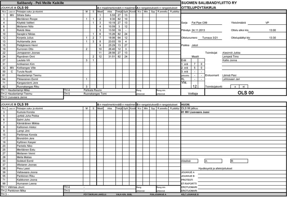 2013 Ottelu alkoi klo 13:00 10 Sarajärvi Niklas 1 6 15:26 82 24 12 Korpela Julius 1 2 7 18:06 64 12 Ottelunumero Turnaus 3/21 Ottelupäättyi klo 13:30 13 Huhtamella Jere 1 3 8 23:03 19 4 15
