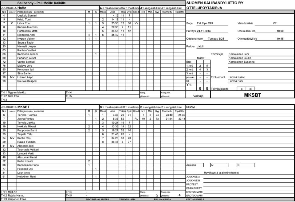 2013 Ottelu alkoi klo 10:00 11 Nieminen Antti 4 1 6 35:42 11-12 Nygren Valtteri 1 1 Ottelunumero Turnaus 3/25 Ottelupäättyi klo 10:45 13 Suorsa Tapio 25 Niemelä Jesper Paikka Jatuli 65 Rantala