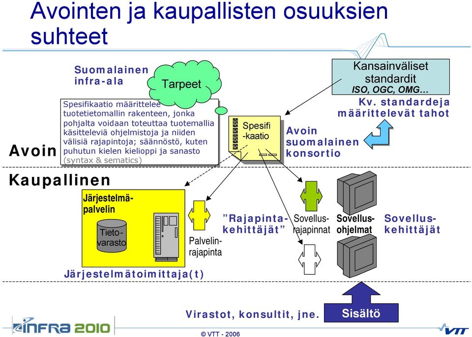 Järjestelmätoimittaja(t) Spesifi Spesifi -kaatio -kaatio Avoin suomalainen konsortio Kansainväliset standardit ISO, OGC, OMG Kv.