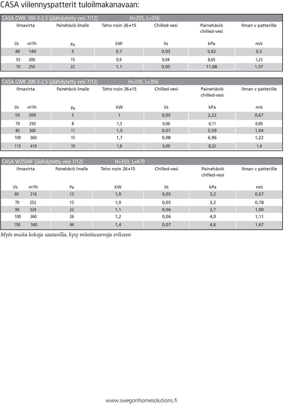 Teho noin 26 15 Chilled-vesi Painehäviö chilled-vesi Ilman v patterille l/s m 3 /h Pa kw l/s kpa m/s 55 200 5 1 0,05 2,22 0,67 70 250 8 1,3 0,06 4,11 0,85 85 300 11 1,5 0,07 5,59 1,04 100 360 15 1,7