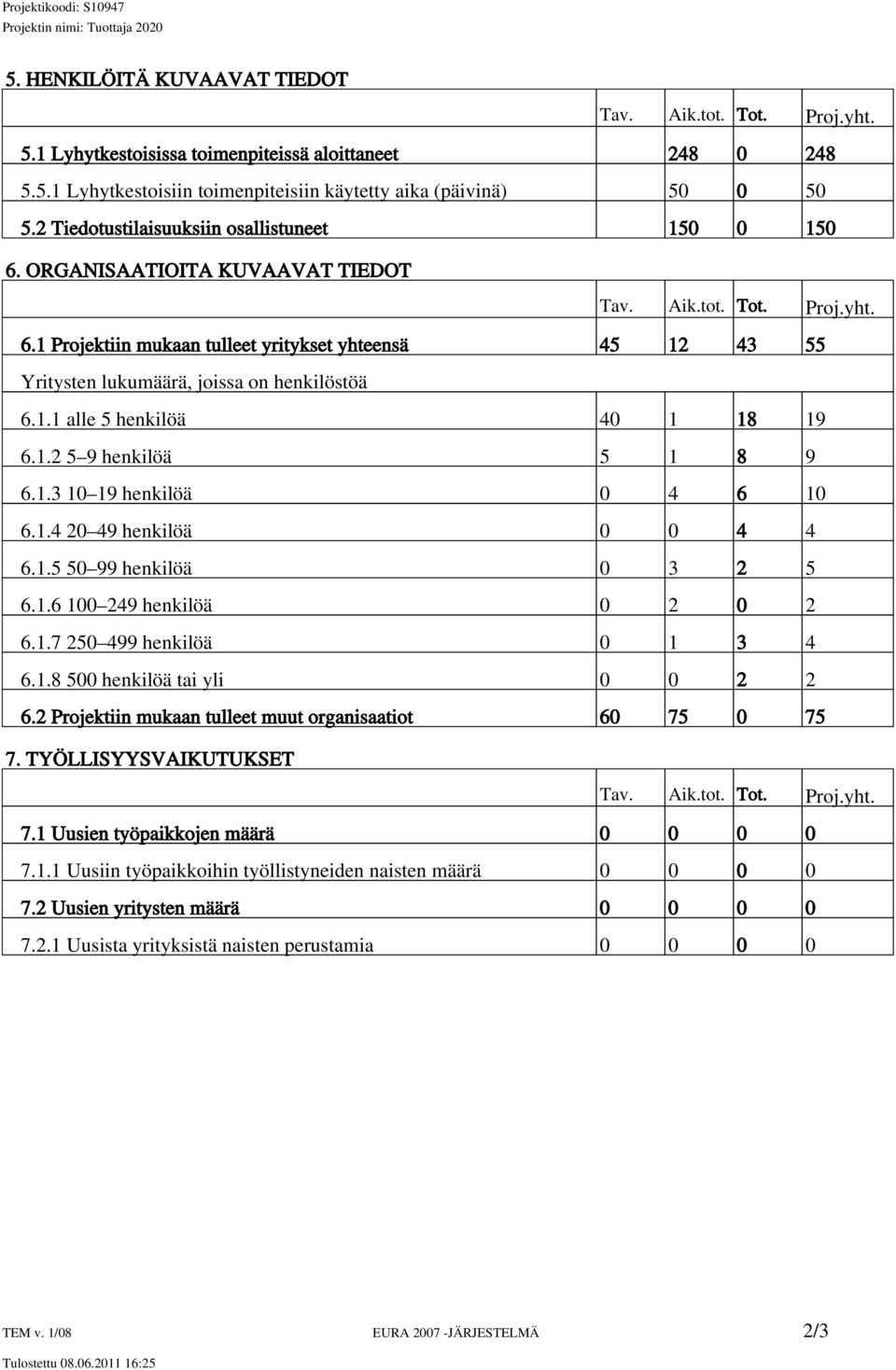 1.1 alle 5 henkilöä 40 1 18 19 6.1.2 5 9 henkilöä 5 1 8 9 6.1.3 10 19 henkilöä 0 4 6 10 6.1.4 20 49 henkilöä 0 0 4 4 6.1.5 50 99 henkilöä 0 3 2 5 6.1.6 100 249 henkilöä 0 2 0 2 6.1.7 250 499 henkilöä 0 1 3 4 6.