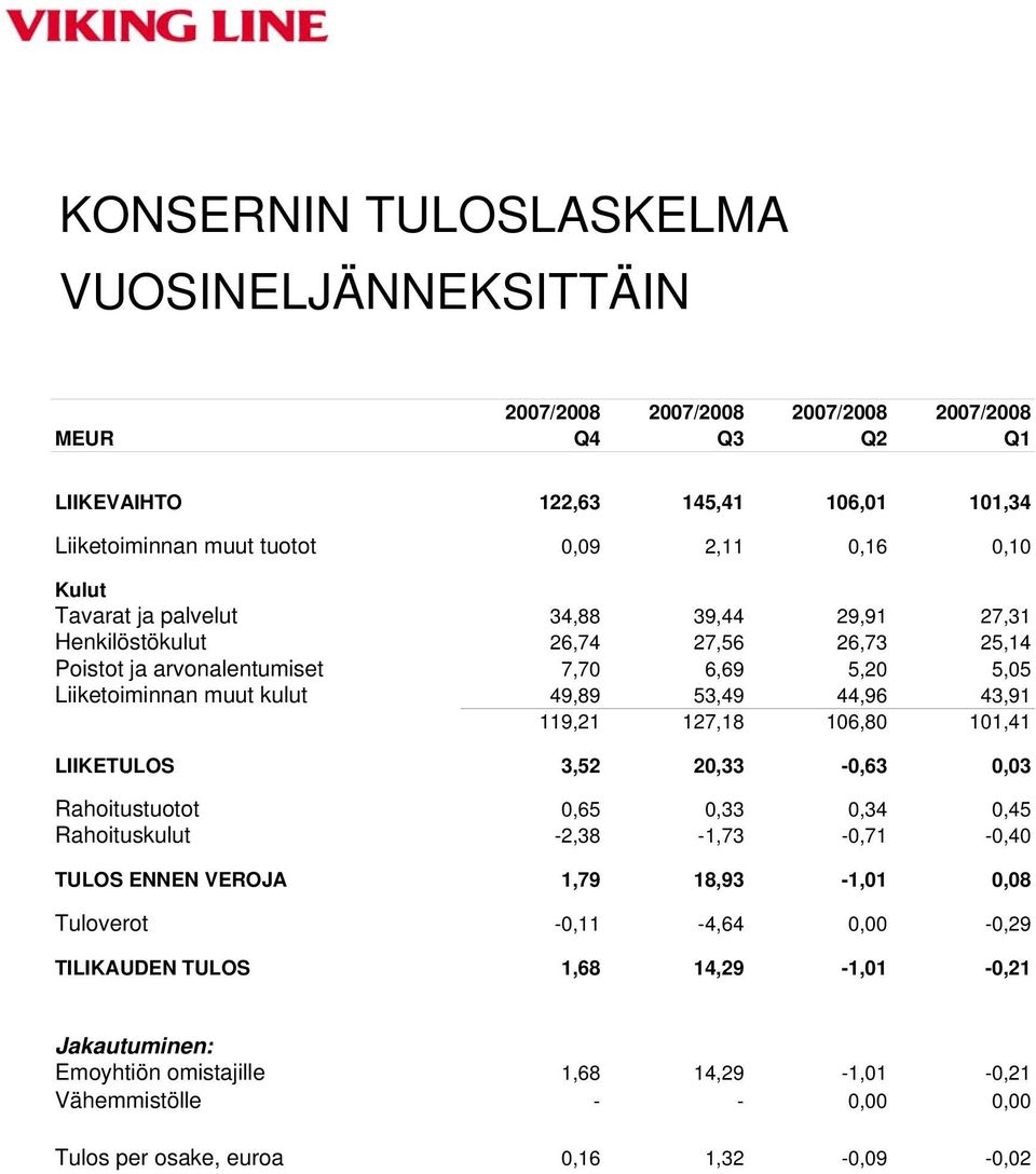 44,96 43,91 119,21 127,18 106,80 101,41 LIIKETULOS 3,52 20,33-0,63 0,03 Rahoitustuotot 0,65 0,33 0,34 0,45 Rahoituskulut -2,38-1,73-0,71-0,40 TULOS ENNEN VEROJA 1,79 18,93-1,01 0,08