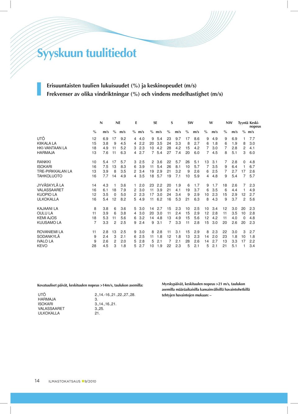 3 4.2 28 4.2 4.2 7 3. 7 2.8 2 4.1 HARMAJA 13 7.6 11 6.3 4 2.7 7.4 27 7.4 6. 7 4. 8.1 3 6. RANKKI.4 17.7 3 2. 2 3.6 22.7 26.1 13 3.1 7 2.8 4.8 ISOKARI 16 7. 13 8.3 6 3.9 11.4 26 8.1.7 7 3. 9 6.4 1 6.