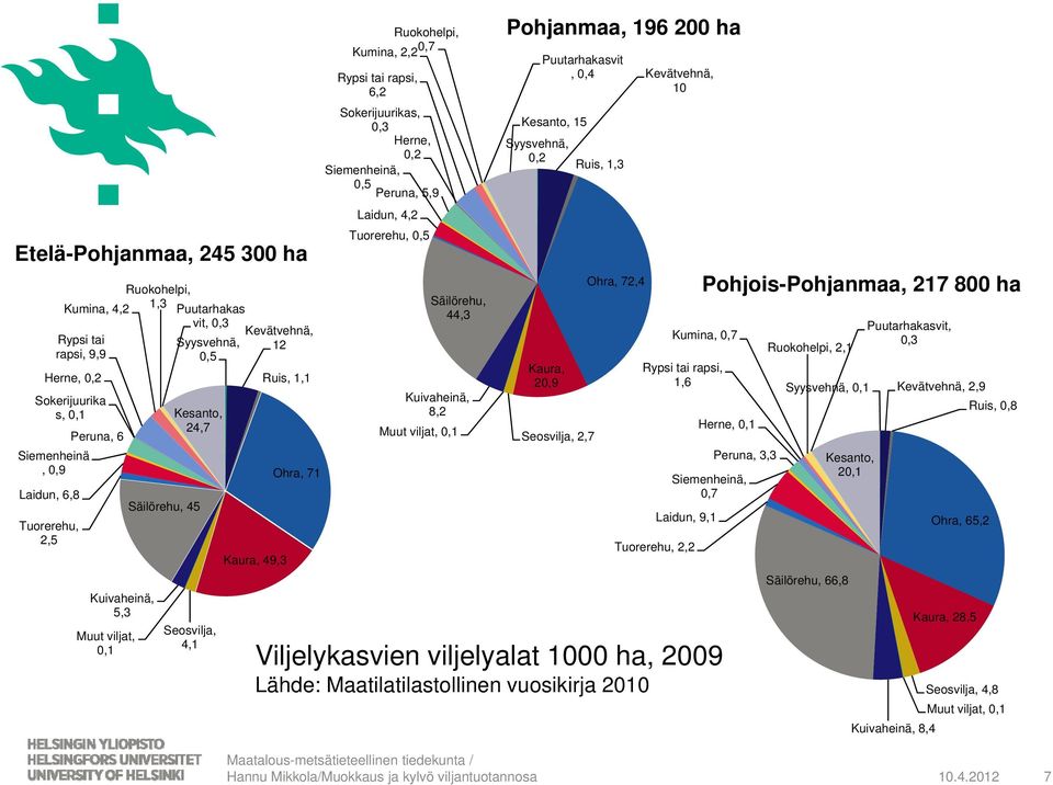 4,2 Tuorerehu, 0,5 Säilörehu, 44,3 Kuivaheinä, 8,2 Muut viljat, 0,1 Pohjanmaa, 196 200 ha Syysvehnä, 0,2 Puutarhakasvit, 0,4 Kesanto, 15 Kaura, 20,9 Seosvilja, 2,7 Ruis, 1,3 Ohra, 72,4 Kevätvehnä, 10