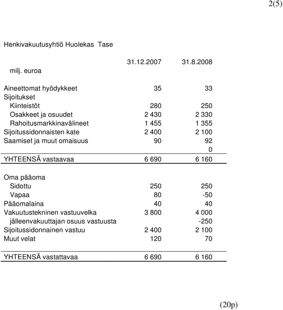 355 Sijoitussidonnaisten kate 2 4 2 1 Saamiset ja muut omaisuus 9 92 YHTEENSÄ vastaavaa 6 69 6 16 Oma pääoma Sidottu 25 25