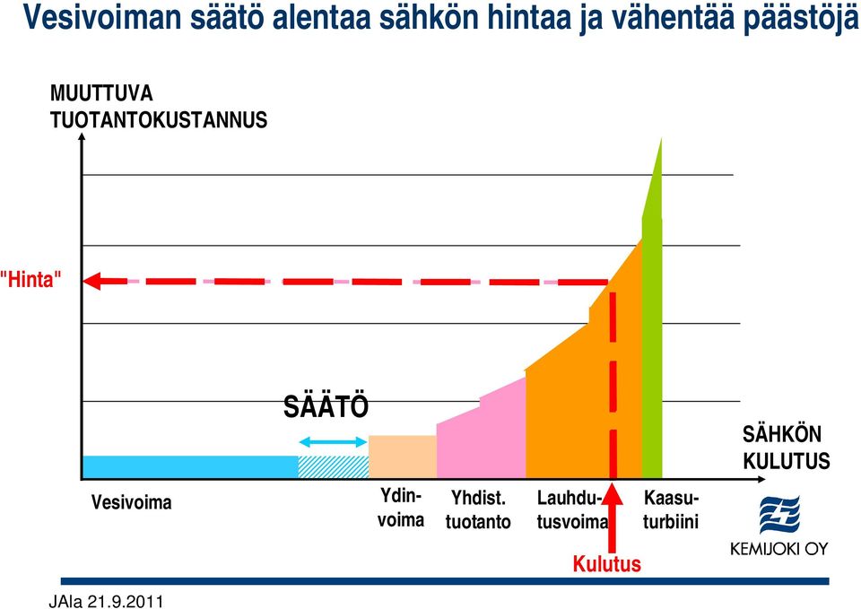 SÄHKÖN KULUTUS Vesivoima Yhdist.