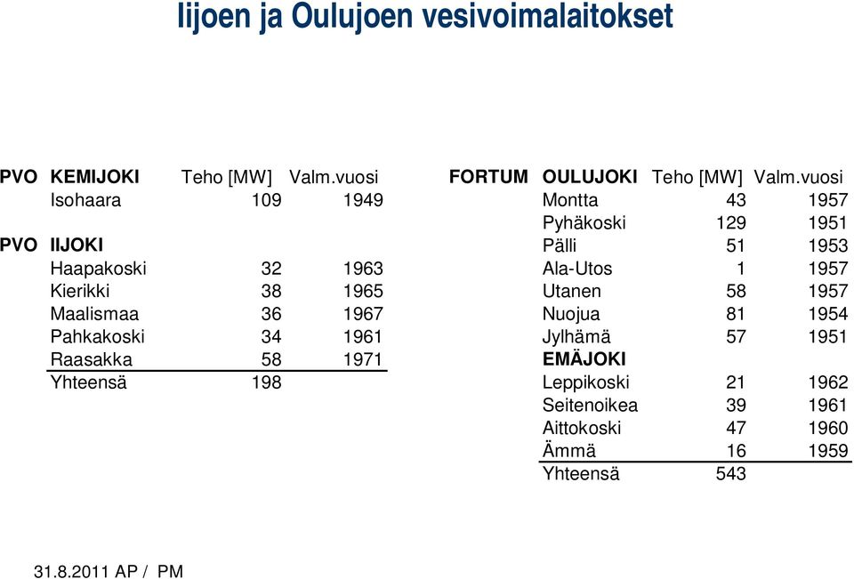 1957 Kierikki 38 1965 Utanen 58 1957 Maalismaa 36 1967 Nuojua 81 1954 Pahkakoski 34 1961 Jylhämä 57 1951 Raasakka