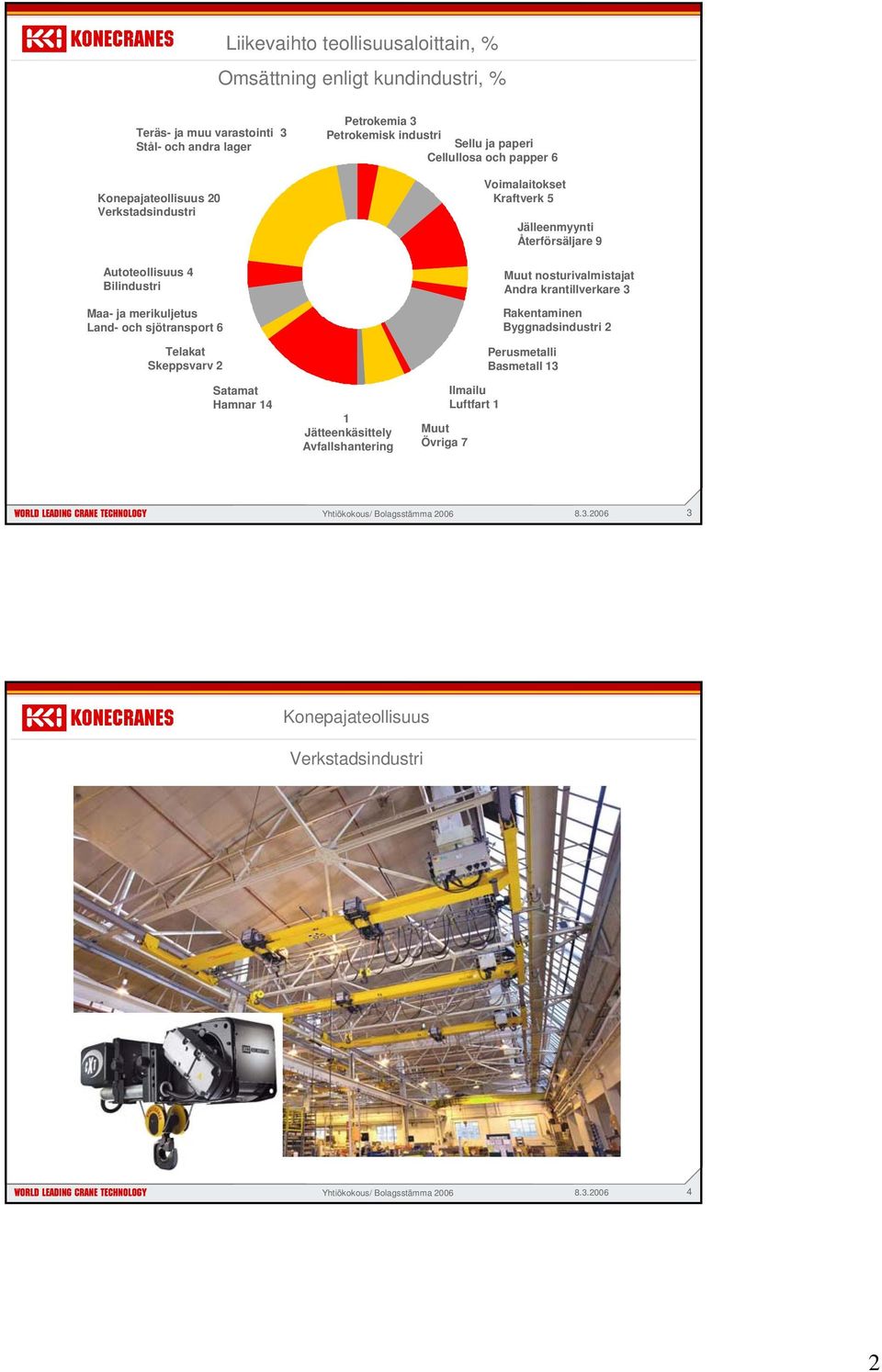 Bilindustri Maa- ja merikuljetus Land- och sjötransport 6 Telakat Skeppsvarv 2 Muut nosturivalmistajat Andra krantillverkare 3 Rakentaminen Byggnadsindustri 2