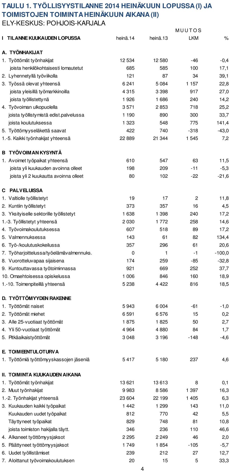 Työssä olevat yhteensä 6 241 5 084 1 157 22,8 joista yleisillä työmarkkinoilla 4 315 3 398 917 27,0 joista työllistettynä 1 926 1 686 240 14,2 4.