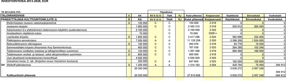 018 530 912 262 400 0 Katariinantori 2:n yhdistäminen taidemuseon käyttöön (uudisrakennus) 2 100 000 C 2 100 000 2 022 0 0 0 Kesäteatterin näyttämön katos 70 000 C 70 000 2028 0 0 0 Lauritsalan