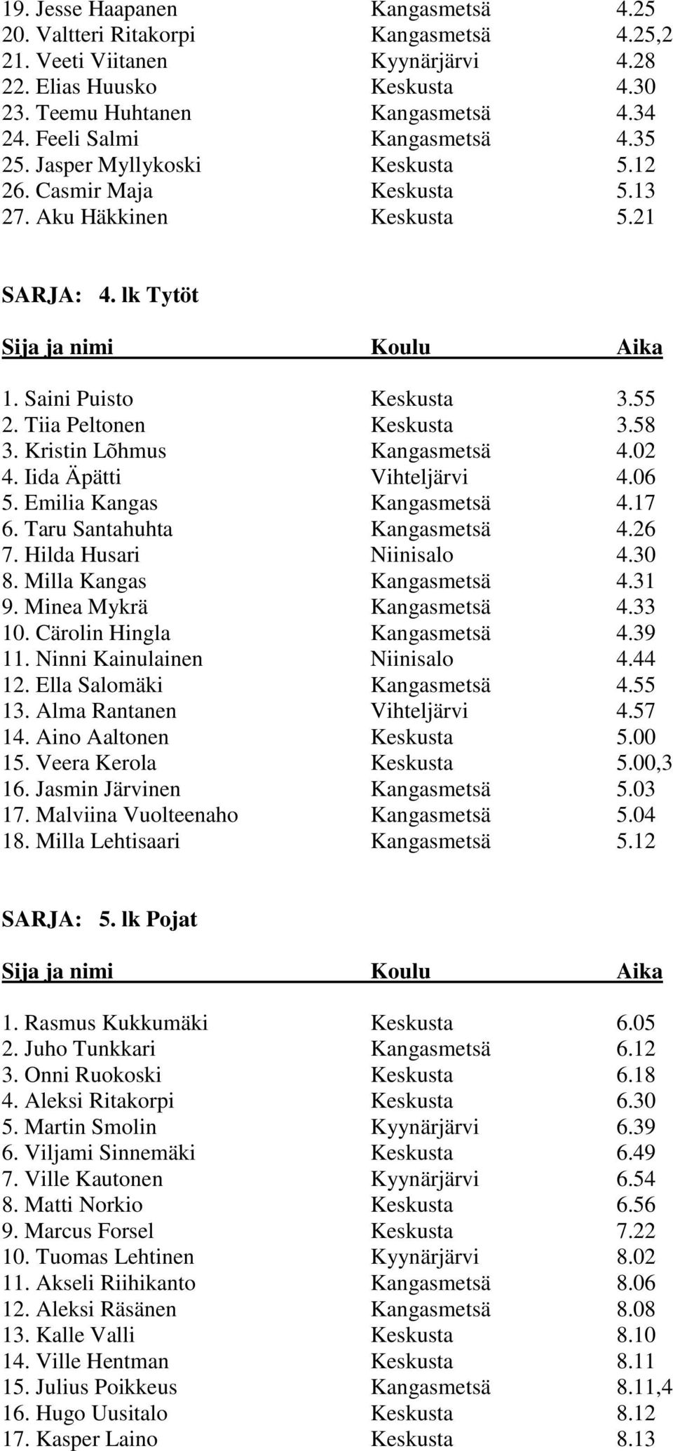 Tiia Peltonen Keskusta 3.58 3. Kristin Lõhmus Kangasmetsä 4.02 4. Iida Äpätti Vihteljärvi 4.06 5. Emilia Kangas Kangasmetsä 4.17 6. Taru Santahuhta Kangasmetsä 4.26 7. Hilda Husari Niinisalo 4.30 8.
