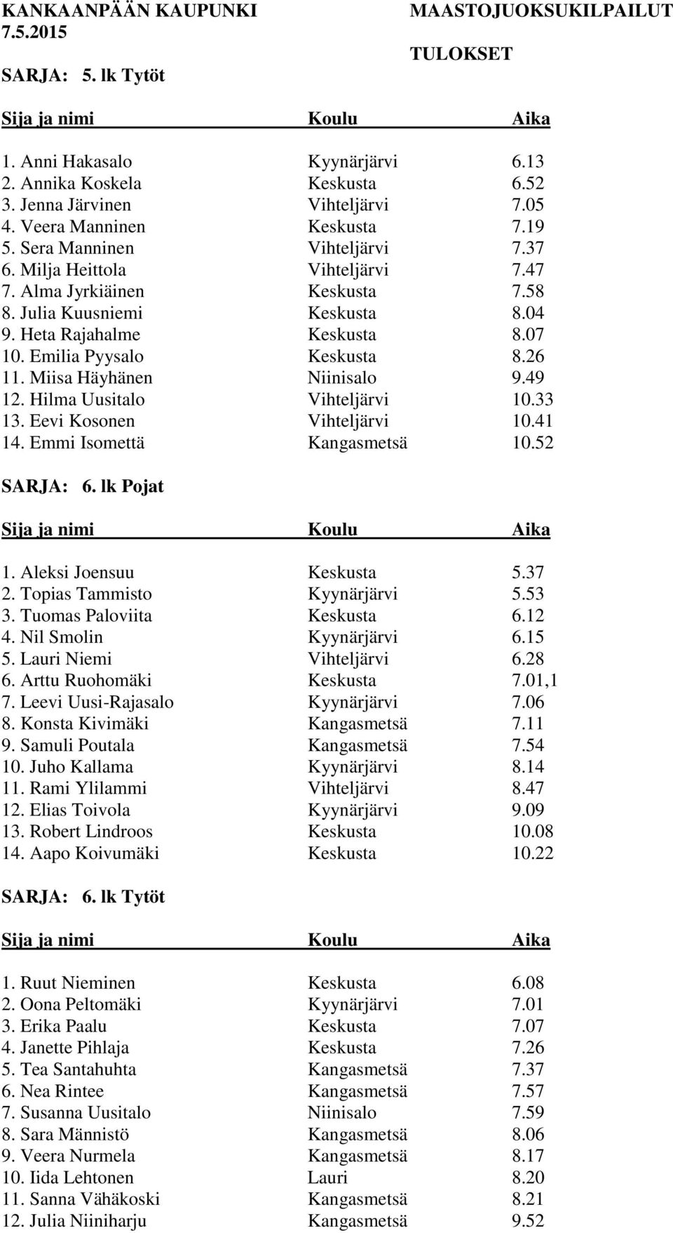 Miisa Häyhänen Niinisalo 9.49 12. Hilma Uusitalo Vihteljärvi 10.33 13. Eevi Kosonen Vihteljärvi 10.41 14. Emmi Isomettä Kangasmetsä 10.52 SARJA: 6. lk Pojat 1. Aleksi Joensuu Keskusta 5.37 2.