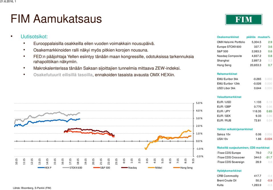FED:n pääjohtaja Yellen esiintyy tänään maan kongressille, odotuksissa tarkennuksia rahapolitiikan näkymiin. Makrokalenterissa tänään Saksan sijoittajien tunnelmia mittaava ZEW-indeksi.