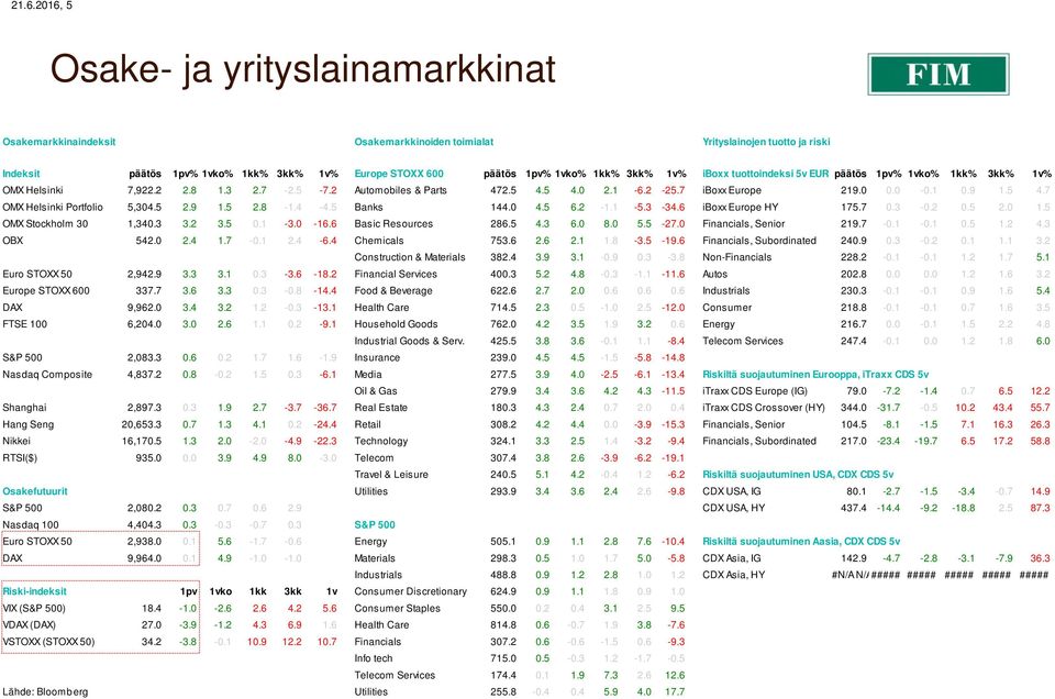 5 4.7 OMX Helsinki Portfolio 5,304.5 2.9 1.5 2.8-1.4-4.5 Banks 144.0 4.5 6.2-1.1-5.3-34.6 iboxx Europe HY 175.7 0.3-0.2 0.5 2.0 1.5 OMX Stockholm 30 1,340.3 3.2 3.5 0.1-3.0-16.6 Basic Resources 286.