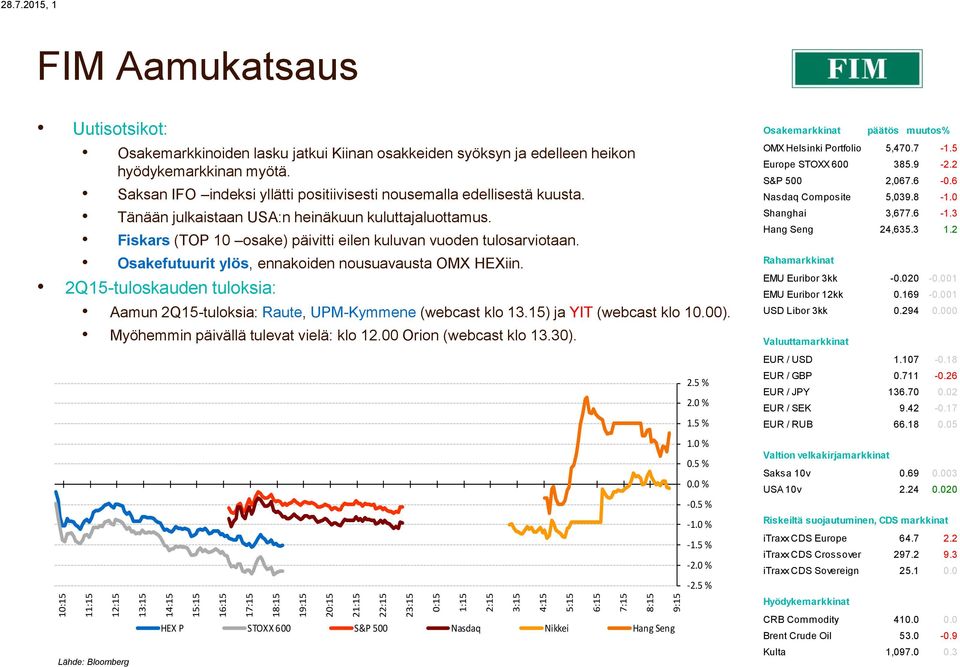 Tänään julkaistaan USA:n heinäkuun kuluttajaluottamus. Fiskars (TOP 10 osake) päivitti eilen kuluvan vuoden tulosarviotaan. Osakefutuurit ylös, ennakoiden nousuavausta OMX HEXiin.