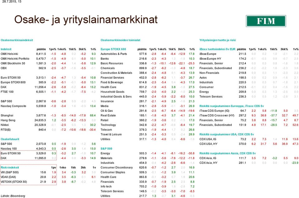 0-2.1 2.2 OMX Helsinki Portfolio 5,470.7-1.5-4.9 0.1-5.0 10.1 Banks 216.6-2.3-4.3 1.3-1.8 10.3 iboxx Europe HY 174.2-0.1-0.3 0.9-0.7 2.5 OMX Stockholm 30 1,581.3-2.0-4.4 1.4-5.8 12.