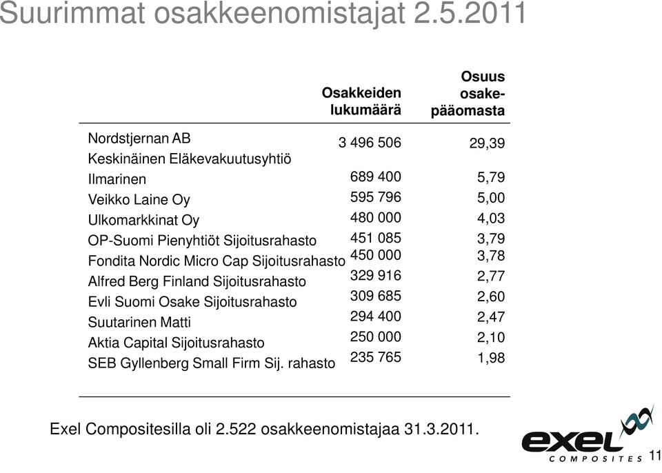 Cap Sijoitusrahasto Alfred Berg Finland Sijoitusrahasto Evli Suomi Osake Sijoitusrahasto Suutarinen Matti Aktia Capital Sijoitusrahasto SEB Gyllenberg