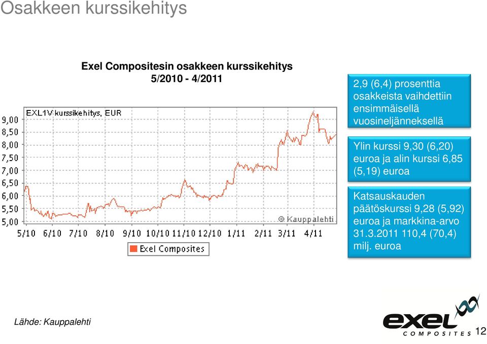 kurssi 9,30 (6,20) euroa ja alin kurssi 6,85 (5,19) euroa Katsauskauden päätöskurssi