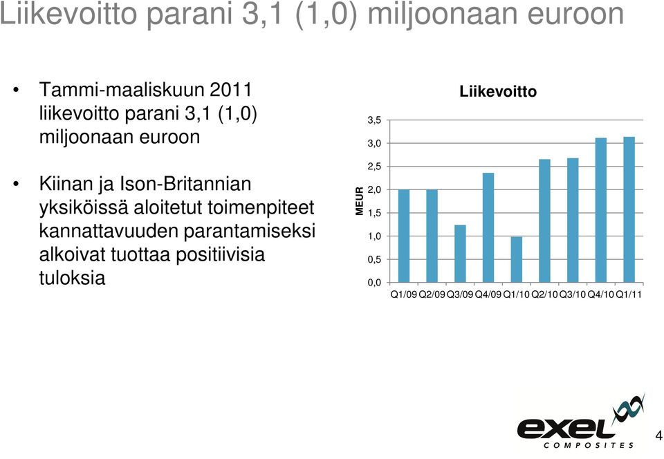 kannattavuuden parantamiseksi alkoivat tuottaa positiivisia MEUR 3,5 3,0 2,5 2,0 1,5