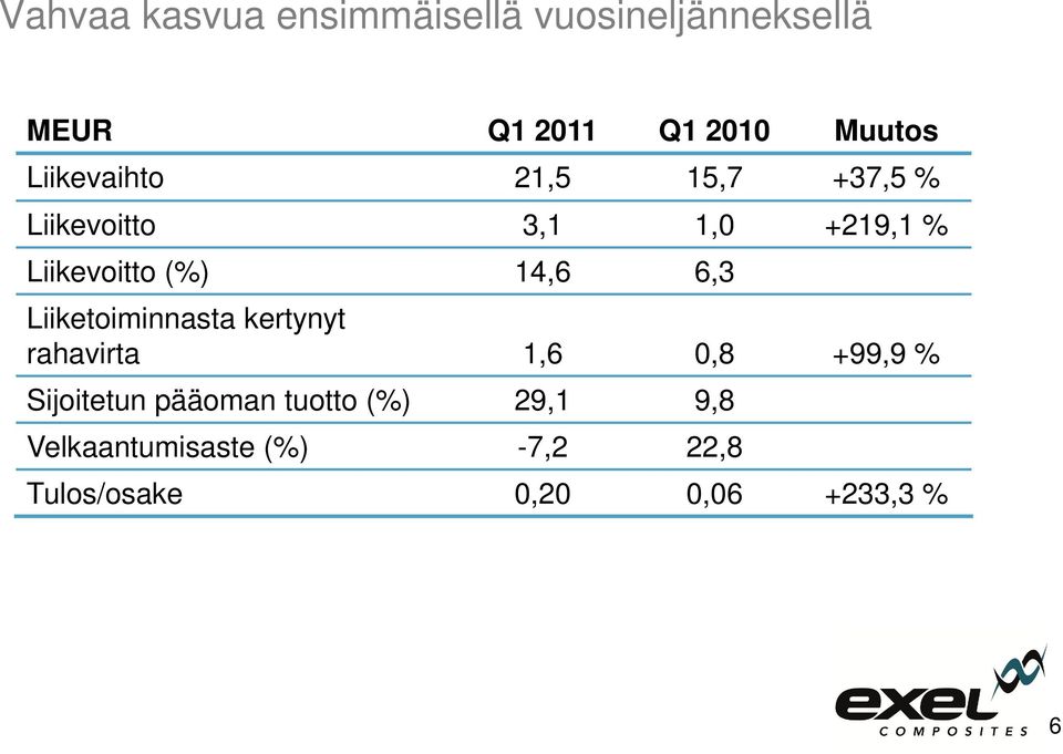 14,6 6,3 Liiketoiminnasta kertynyt rahavirta 1,6 0,8 +99,9 % Sijoitetun