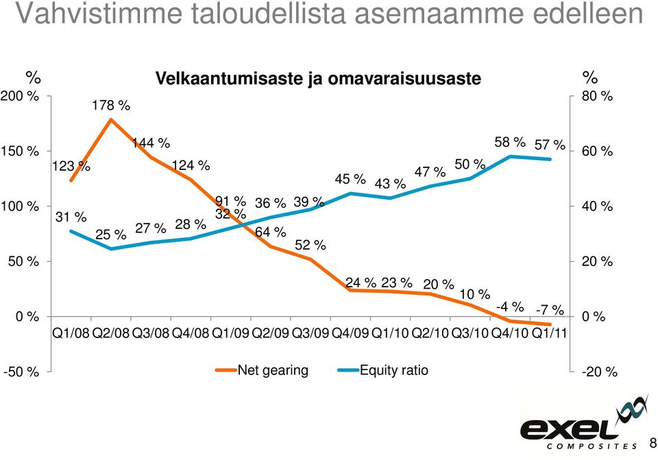 25 % 27 % 28 % 64 % 52 % 40 % 50 % 20 % 0 % 24 % 23 % 20 % 10 % -4 % -7 % Q1/08 Q2/08 Q3/08