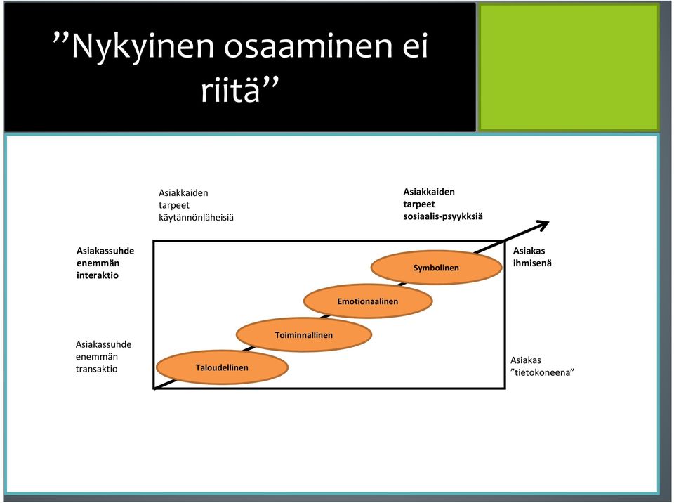 interaktio Symbolinen Asiakas ihmisenä Emotionaalinen