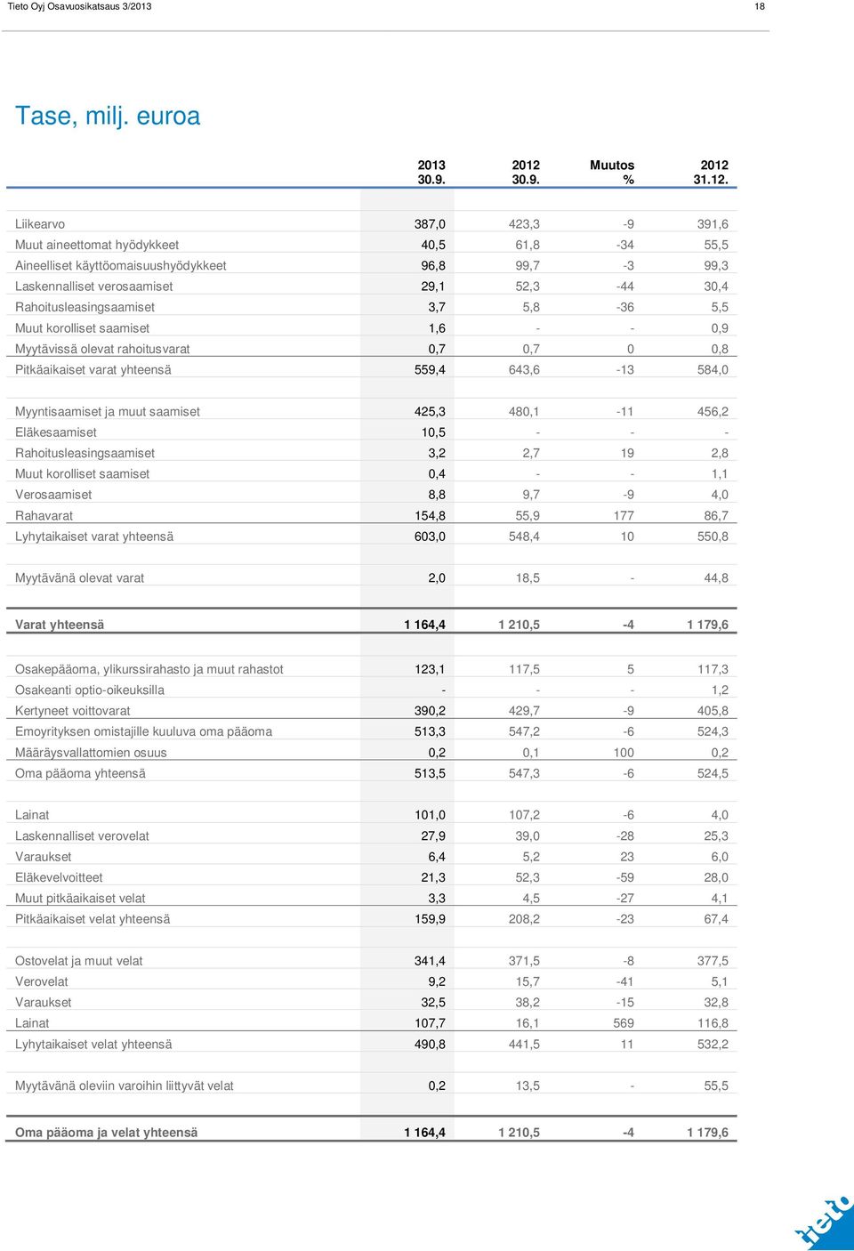 3,7 5,8-36 5,5 Muut korolliset saamiset 1,6 - - 0,9 Myytävissä olevat rahoitusvarat 0,7 0,7 0 0,8 Pitkäaikaiset varat yhteensä 559,4 643,6-13 584,0 Myyntisaamiset ja muut saamiset 425,3 480,1-11