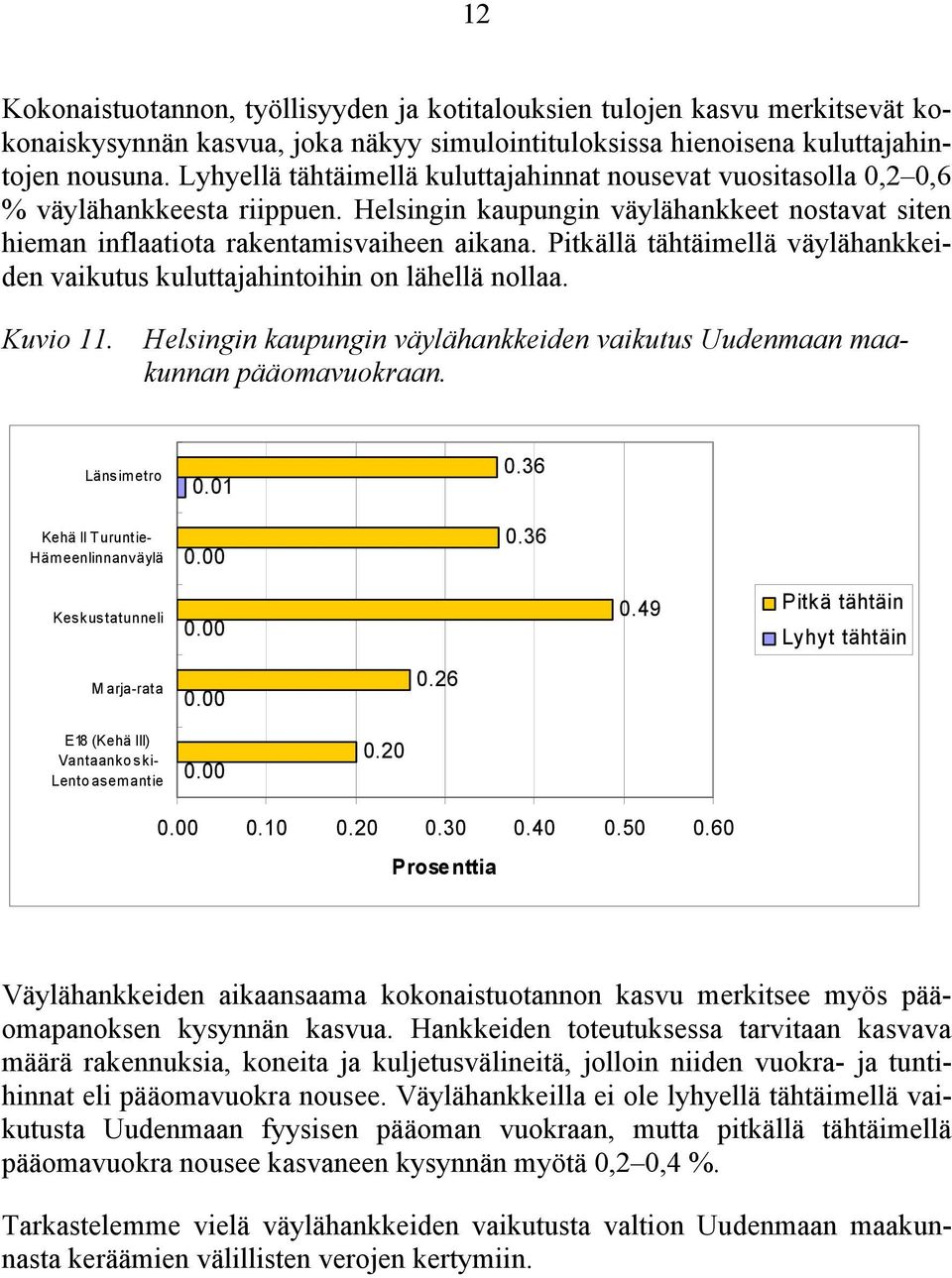 Pitkällä tähtäimellä väylähankkeiden vaikutus kuluttajahintoihin on lähellä nollaa. Kuvio 11. Helsingin kaupungin väylähankkeiden vaikutus Uudenmaan maakunnan pääomavuokraan.