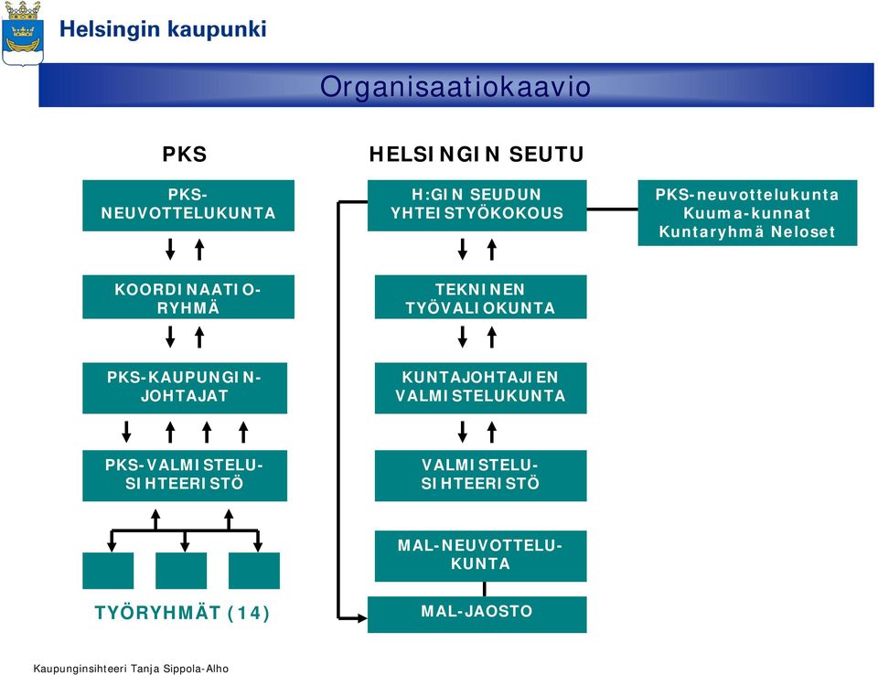 RYHMÄ TEKNINEN TYÖVALIOKUNTA PKS-KAUPUNGIN- JOHTAJAT KUNTAJOHTAJIEN VALMISTELUKUNTA