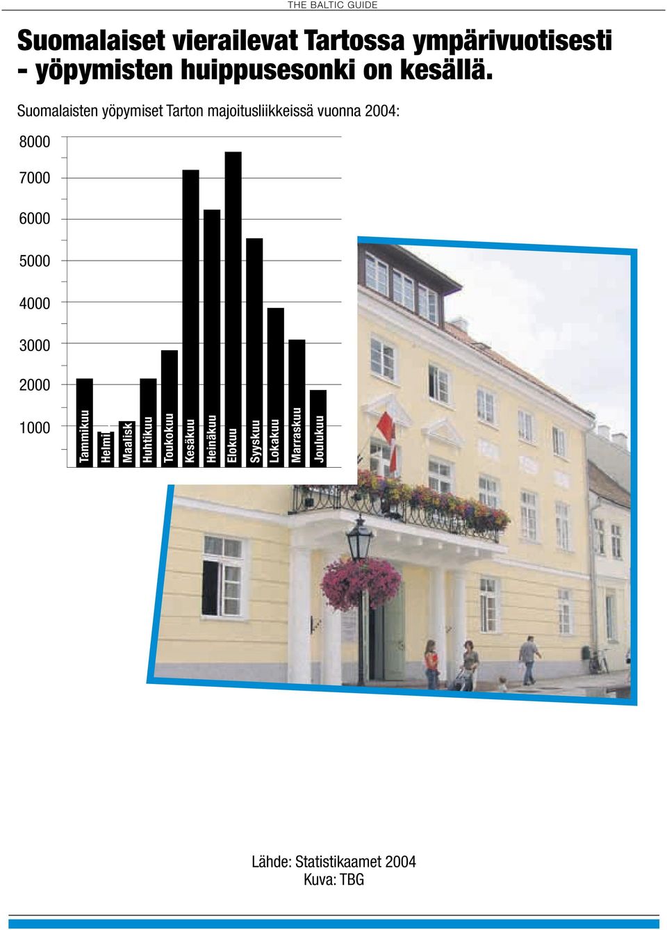 Suomalaisten yöpymiset Tarton majoitusliikkeissä vuonna 2004: 8000 7000 6000 5000