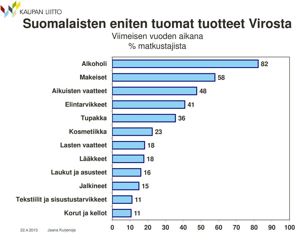 Tupakka 36 Kosmetiikka 23 Lasten vaatteet Lääkkeet Laukut ja asusteet Jalkineet