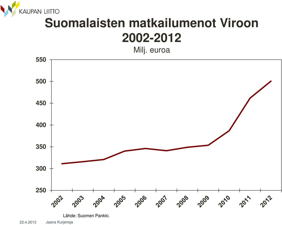 2002-2012 Milj.