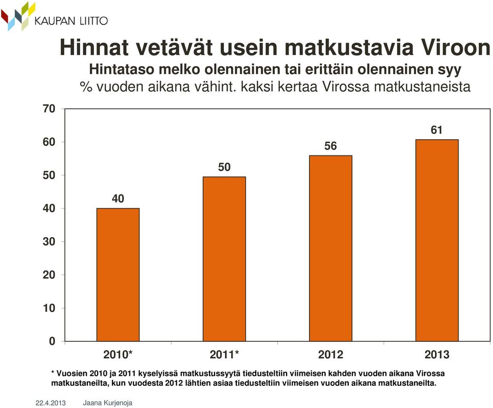 kaksi kertaa Virossa matkustaneista 60 56 61 50 50 40 40 30 20 10 0 2010* 2011* 2012 2013 * Vuosien