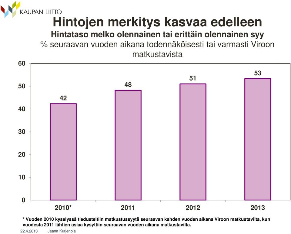 2010* 2011 2012 2013 * Vuoden 2010 kyselyssä tiedusteltiin matkustussyytä seuraavan kahden vuoden