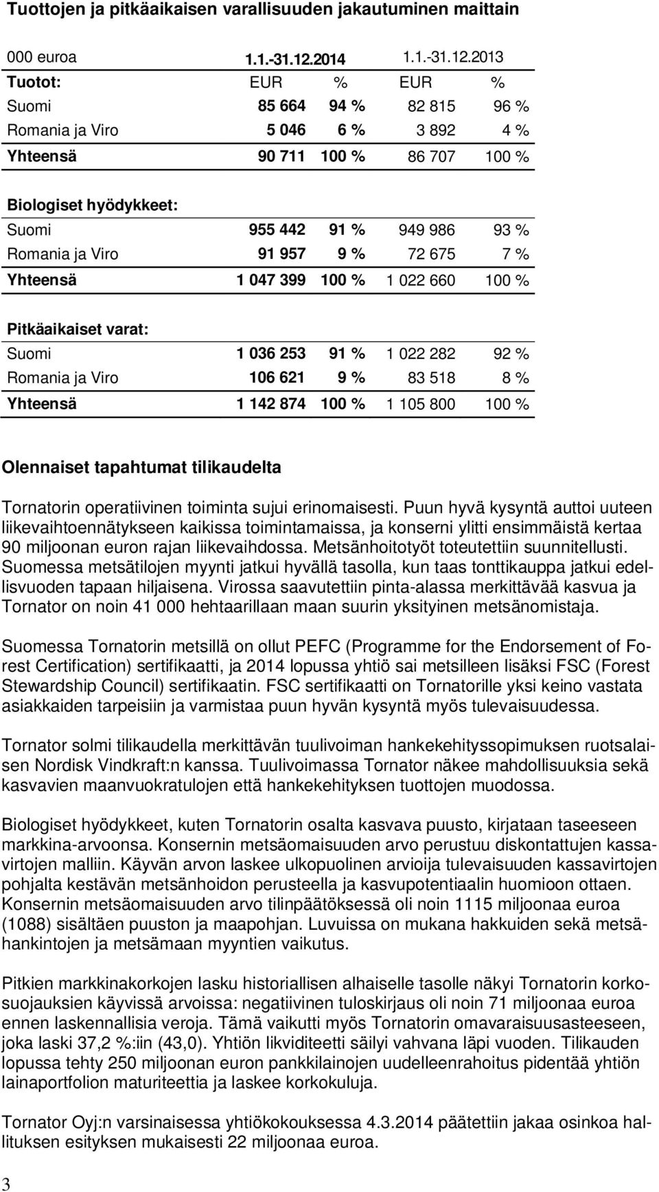 2013 Tuotot: EUR % EUR % Suomi 85 664 94 % 82 815 96 % Romania ja Viro 5 046 6 % 3 892 4 % Yhteensä 90 711 100 % 86 707 100 % Biologiset hyödykkeet: Suomi 955 442 91 % 949 986 93 % Romania ja Viro 91