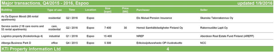 Samhällsfastigheter Finland Oy Rakennusliike Lapti Oy Logistics property (Koskelonkuja 4) industrial Q1 / 2016 Espoo 15 400 NREP Aberdeen