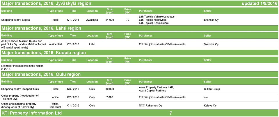 Erikoissijoitusrahasto OP-Vuokratuotto Skanska Oy No major transactions in the region in 2016.