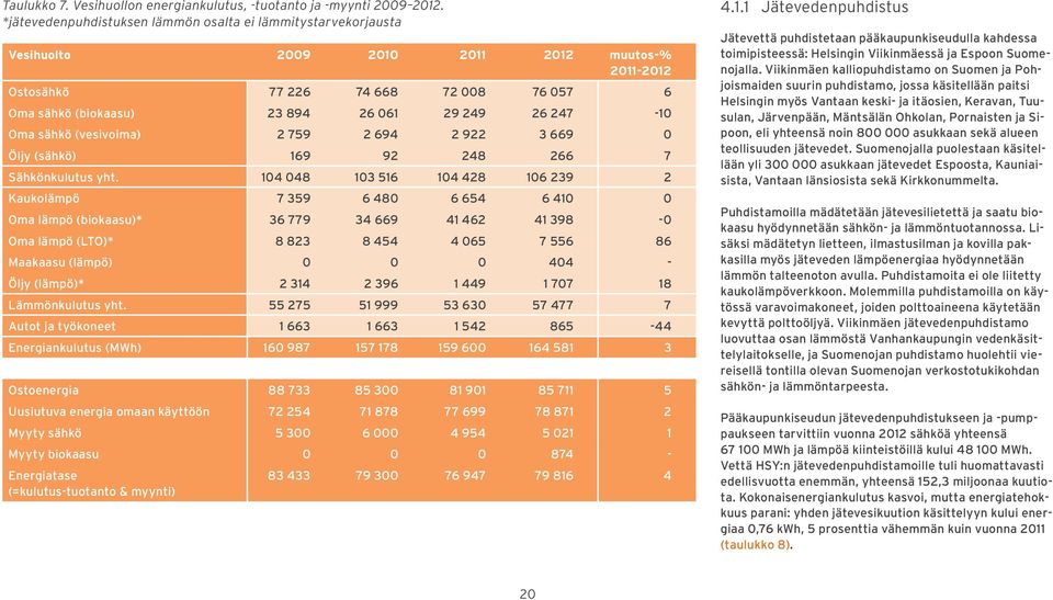 247-10 Oma sähkö (vesivoima) 2 759 2 694 2 922 3 669 0 Öljy (sähkö) 169 92 248 266 7 Sähkönkulutus yht.