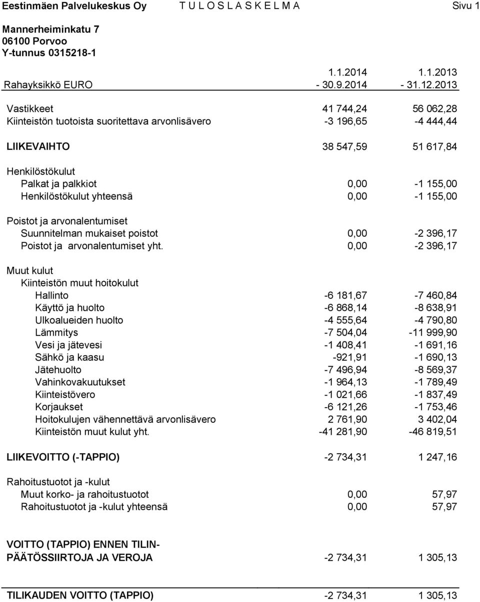 Henkilöstökulut yhteensä 0,00-1 155,00 Poistot ja arvonalentumiset Suunnitelman mukaiset poistot 0,00-2 396,17 Poistot ja arvonalentumiset yht.