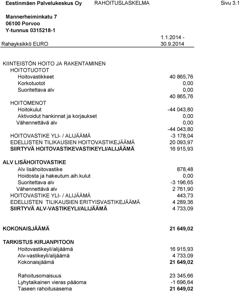 Vähennettävä alv 0,00-44 043,80 HOITOVASTIKE YLI- / ALIJÄÄMÄ -3 178,04 EDELLISTEN TILIKAUSIEN HOITOVASTIKEJÄÄMÄ 20 093,97 SIIRTYVÄ HOITOVASTIKEVASTIKEYLI/ALIJÄÄMÄ 16 915,93 ALV LISÄHOITOVASTIKE Alv