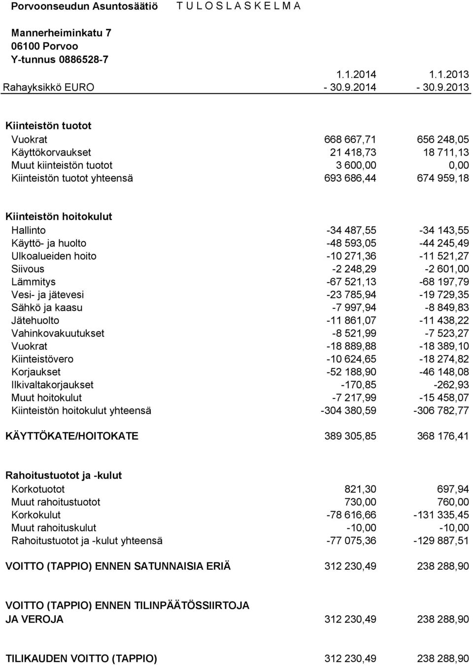 2013 Kiinteistön tuotot Vuokrat 668 667,71 656 248,05 Käyttökorvaukset 21 418,73 18 711,13 Muut kiinteistön tuotot 3 600,00 0,00 Kiinteistön tuotot yhteensä 693 686,44 674 959,18 Kiinteistön